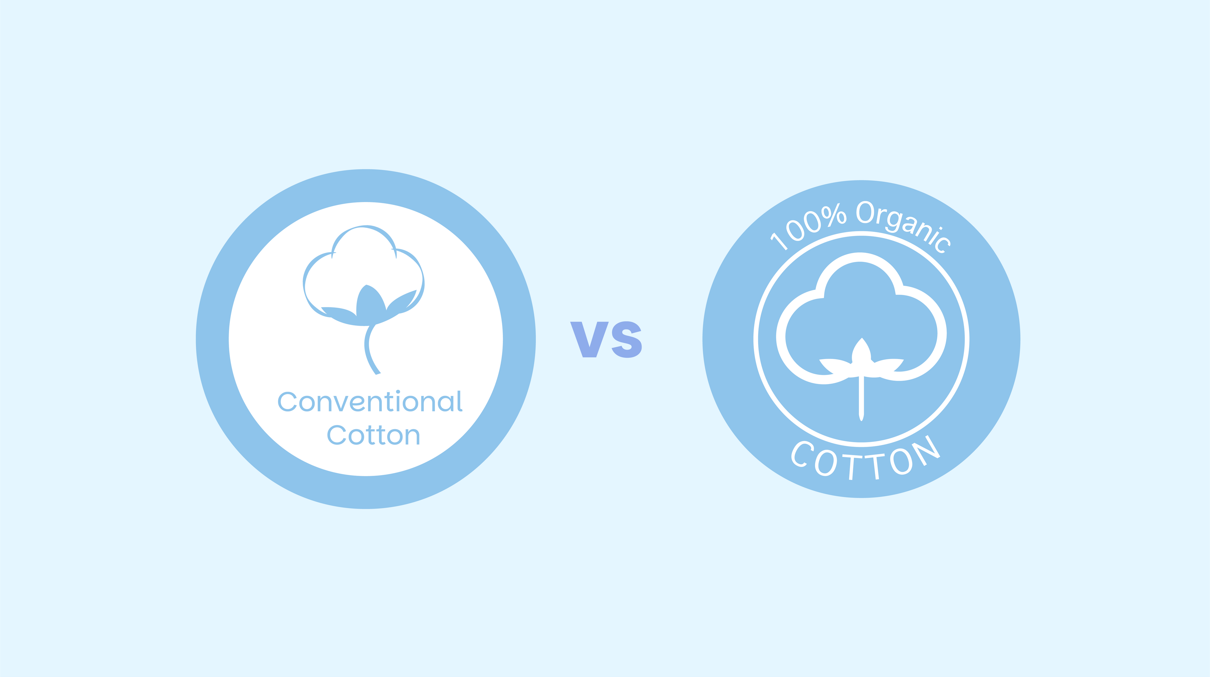 What is the difference between Cotton and Organic Cotton
