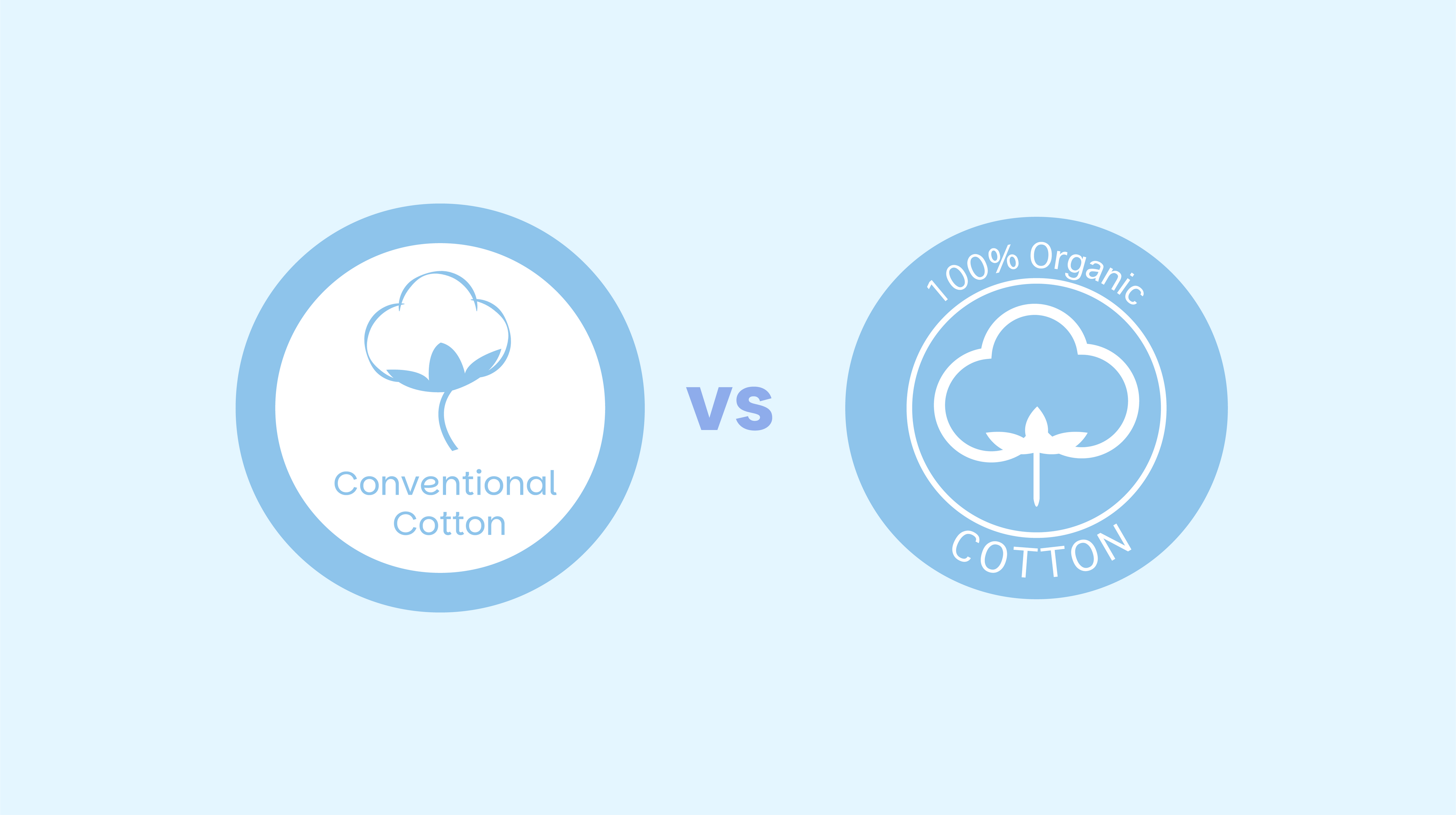 What is the difference between Cotton and Organic Cotton